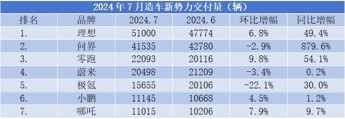 理想7月交付量51000辆，同比增长49%