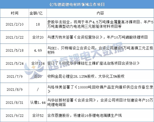 募资50亿扩产动力电池！产能如何消化？亿纬锂能回复来了