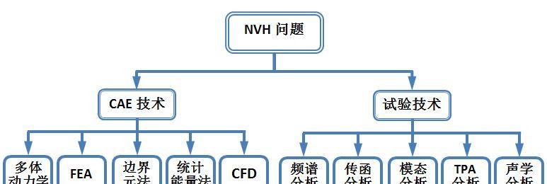 好的NVH，当真是玄学？