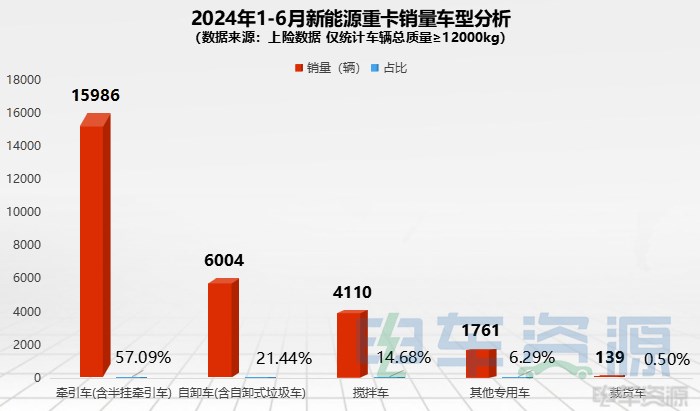 1-5月新能源重卡电池、电机配套简析