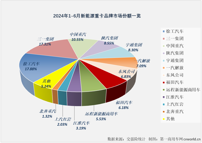 1-5月新能源重卡电池、电机配套简析