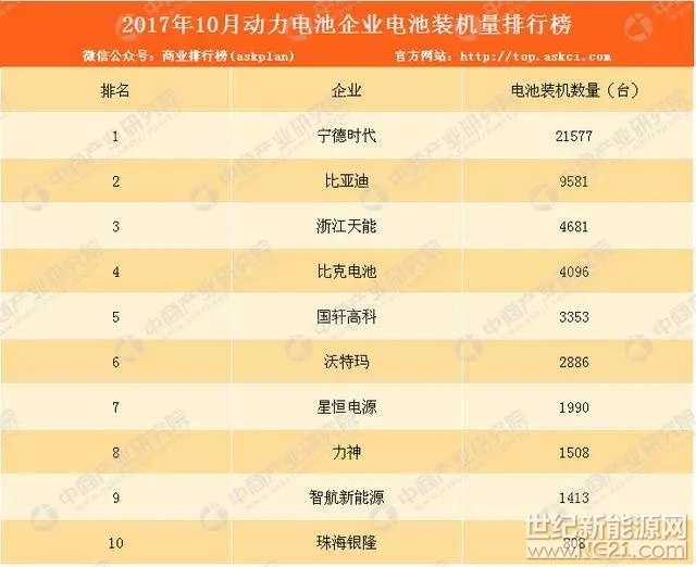 7月国内动力电池装车量同比增三成，宁德时代与比亚迪合计份额超70%