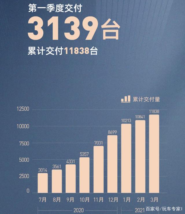 零跑汽车8月交付量超3万辆