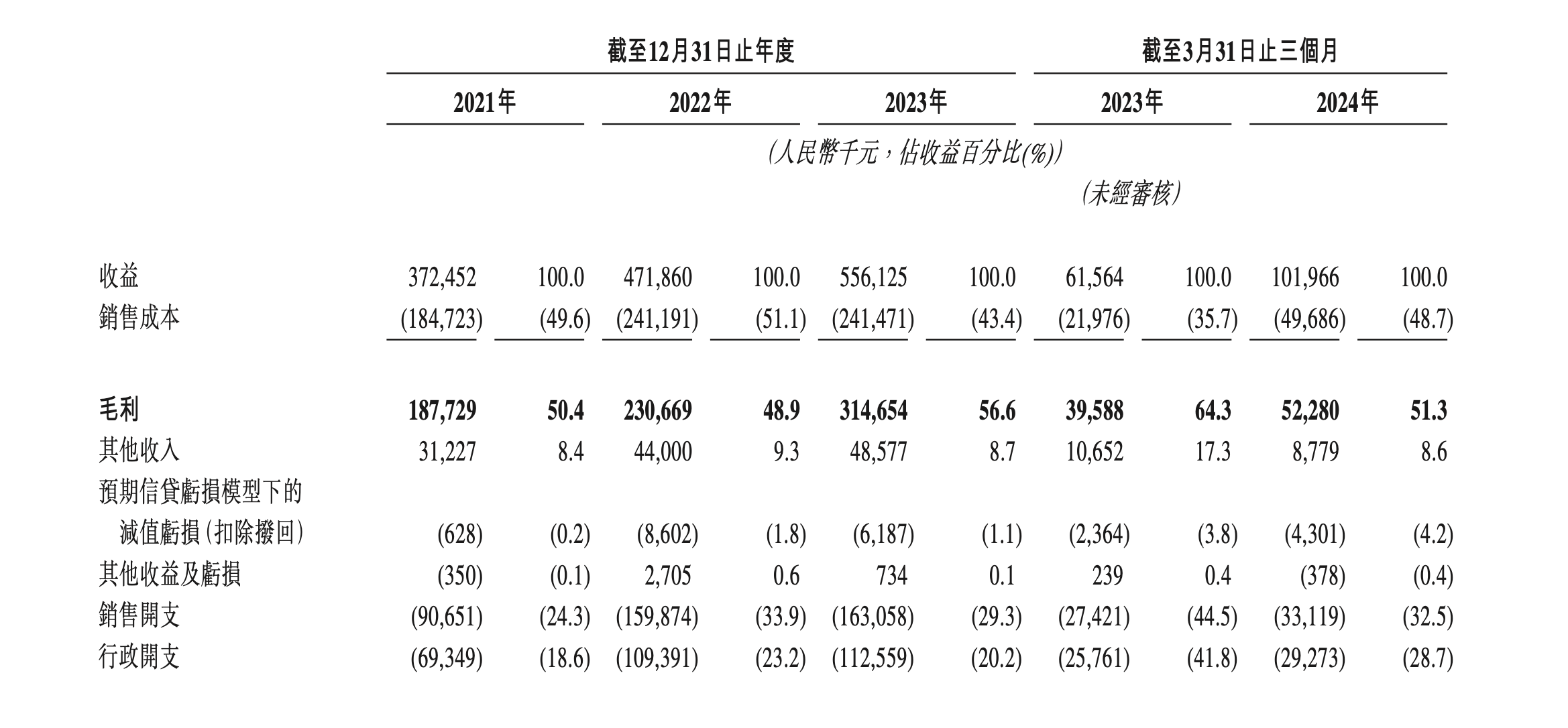 极氪二季度营收超200亿元创新高 毛利率超17%