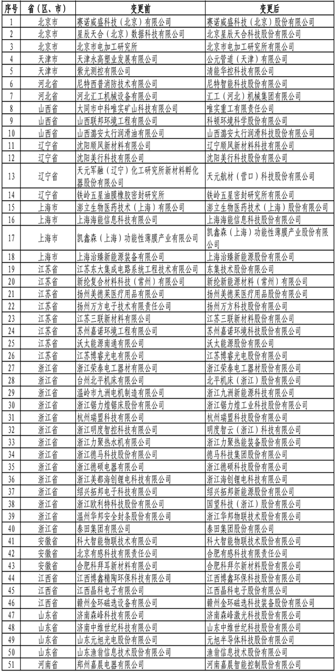 同星智能荣登国家级专精特新“小巨人”企业榜单