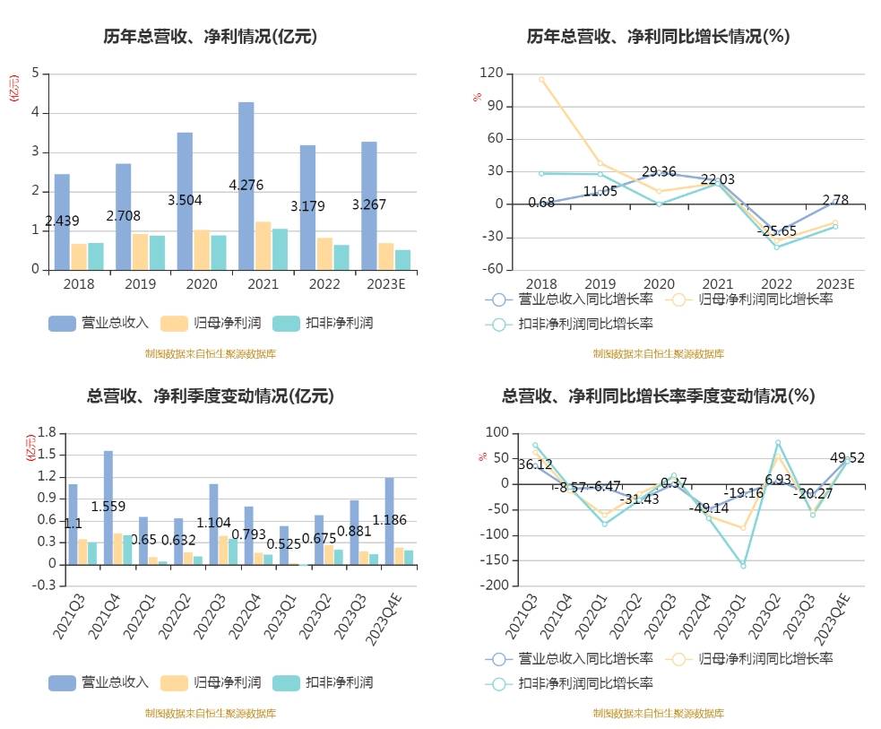 中芯国际上半年净利16.46亿元，同比下降45%