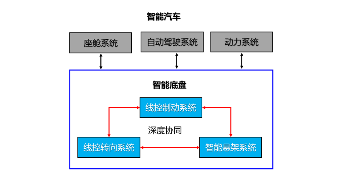 盖世汽车研究院：线控制动国产化脚步将加快、线控转向发展处于起步阶段