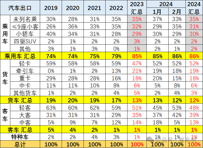 国家定调！新能源物流车市场进入“调结构”的关键时期！