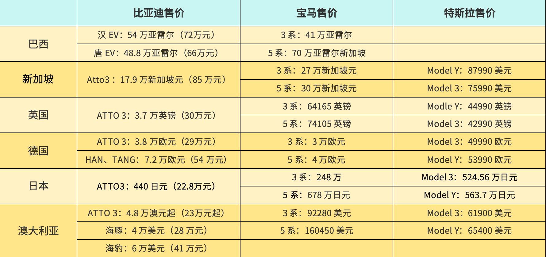 中国汽车占领新加坡市场，比亚迪拿下亚军