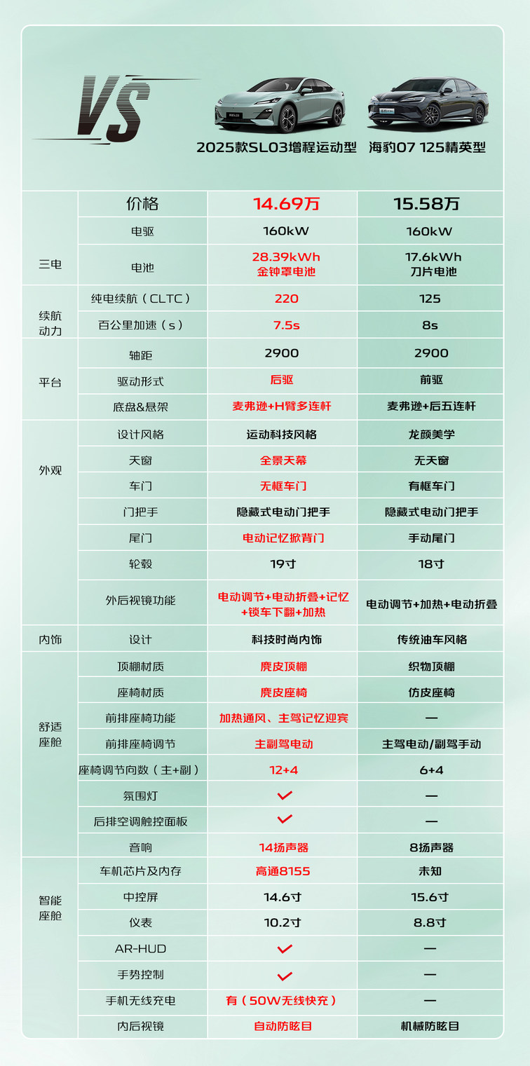 11.99万元-14.69万元，深蓝2025款SL03正式上市