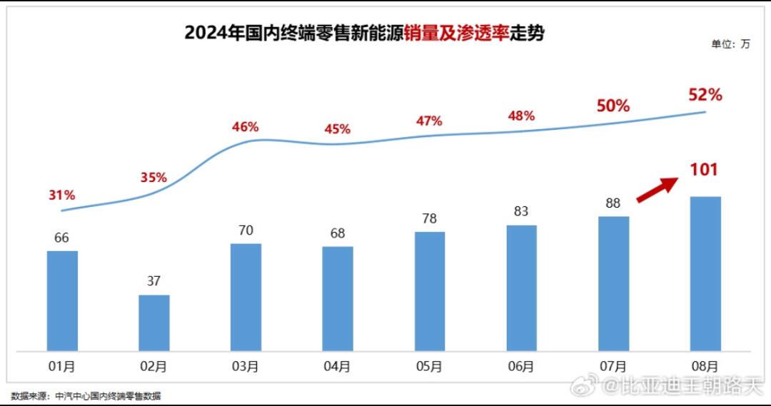 新能源汽车渗透率突破45.8% 新能源已完成去年销量的86.7%