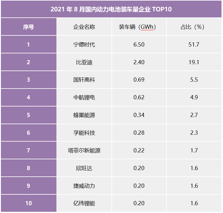 宁德时代增势走强，国轩高科稳居榜二|9月电池装车量盘点