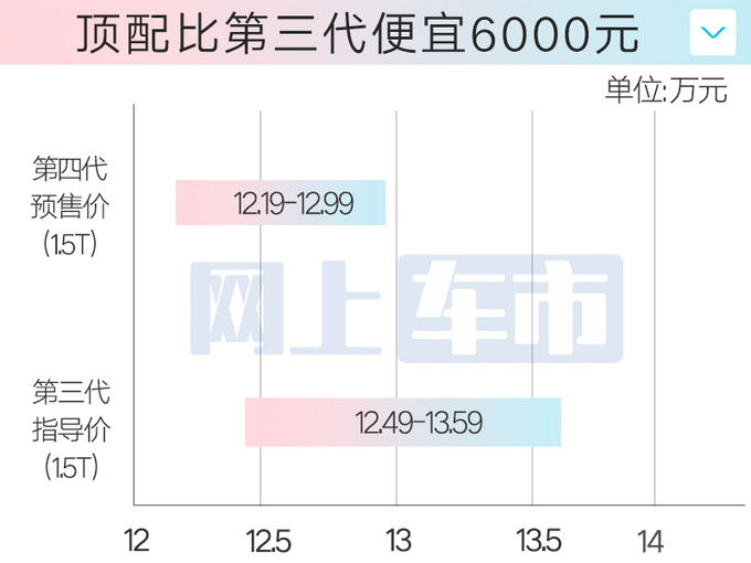 第四代长安CS75 PLUS新车型申报图 12月上市