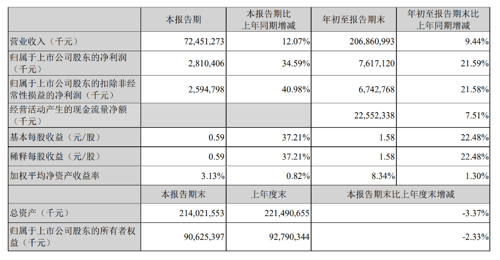 宝马集团Q3净利润同比大滑83.8%，汽车利润率降至四年来最低