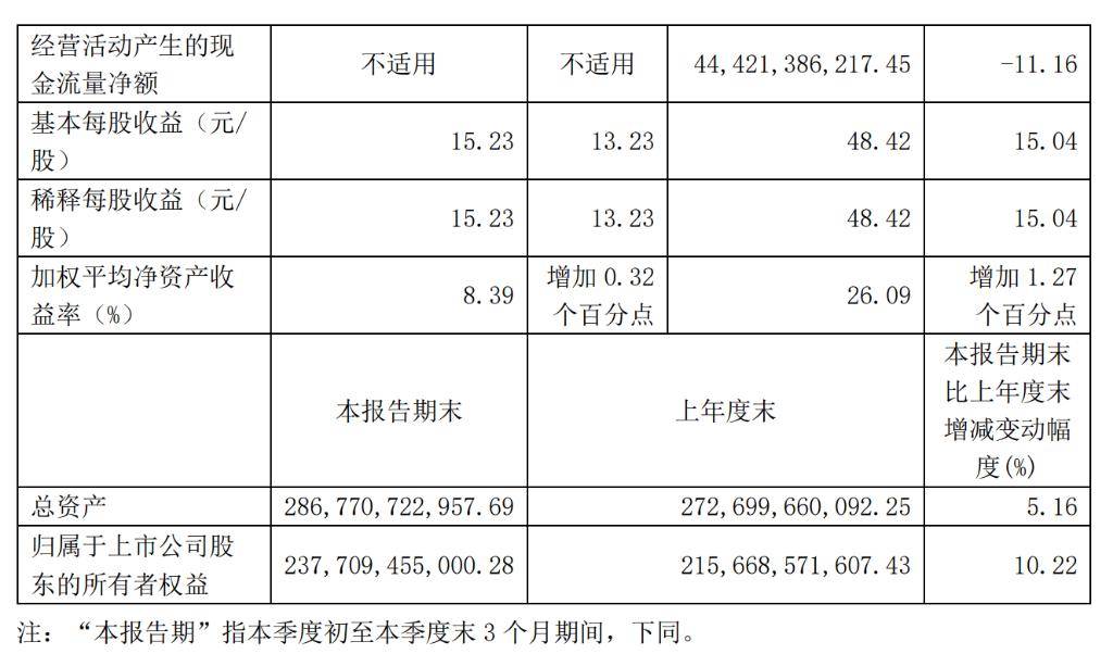 宝马集团Q3净利润同比大滑83.8%，汽车利润率降至四年来最低