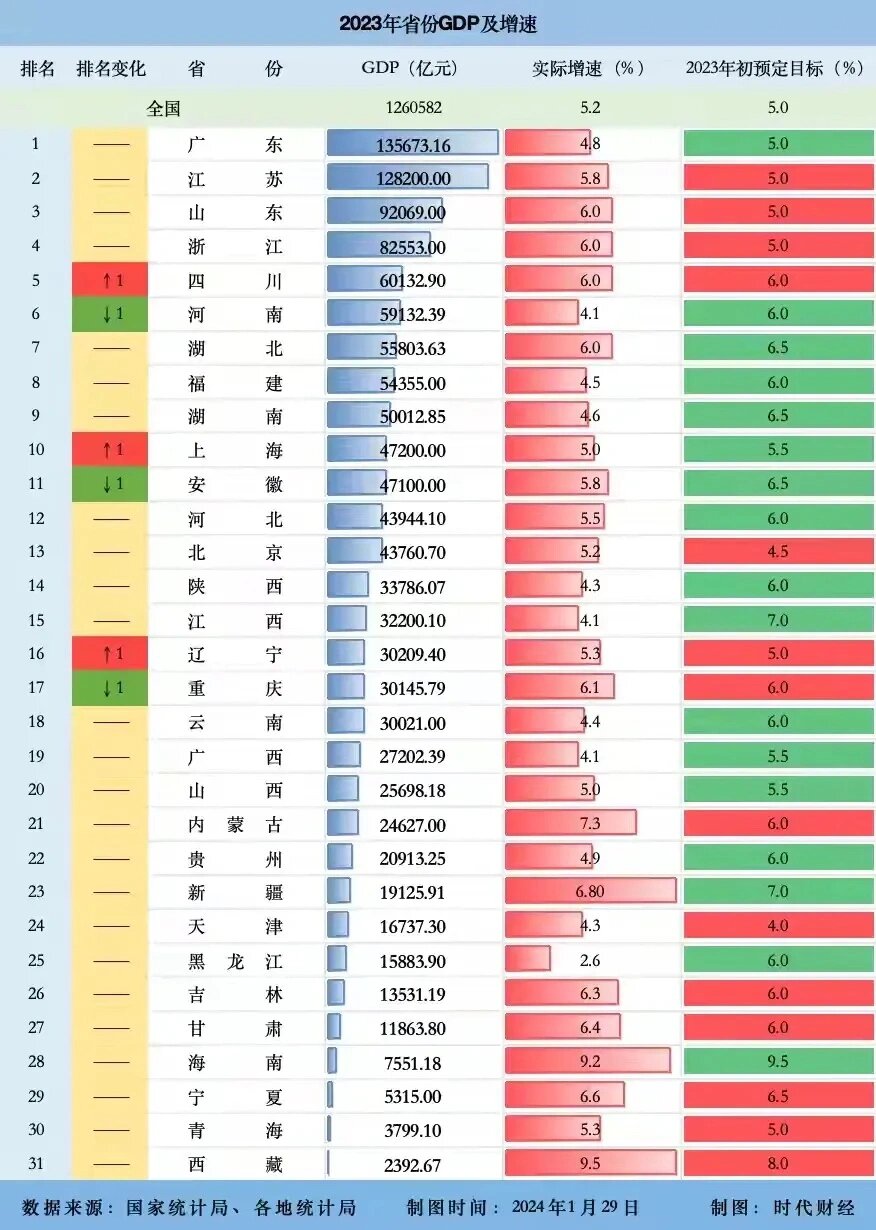 重庆GDP增速全国省区市排名并列第二位，“功臣”是谁？