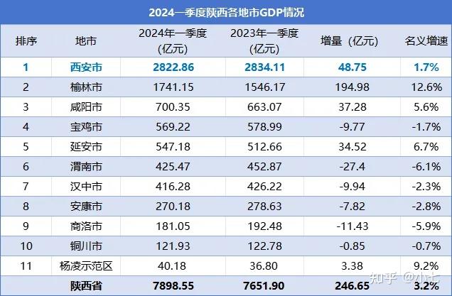 重庆GDP增速全国省区市排名并列第二位，“功臣”是谁？