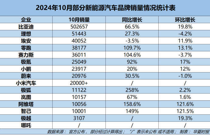 【盖世快讯】11月销量快报：零跑首破4万辆；广汽携手华为打造全新高端品牌