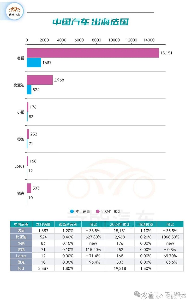 中国电动车企10月欧洲销量进一步下滑