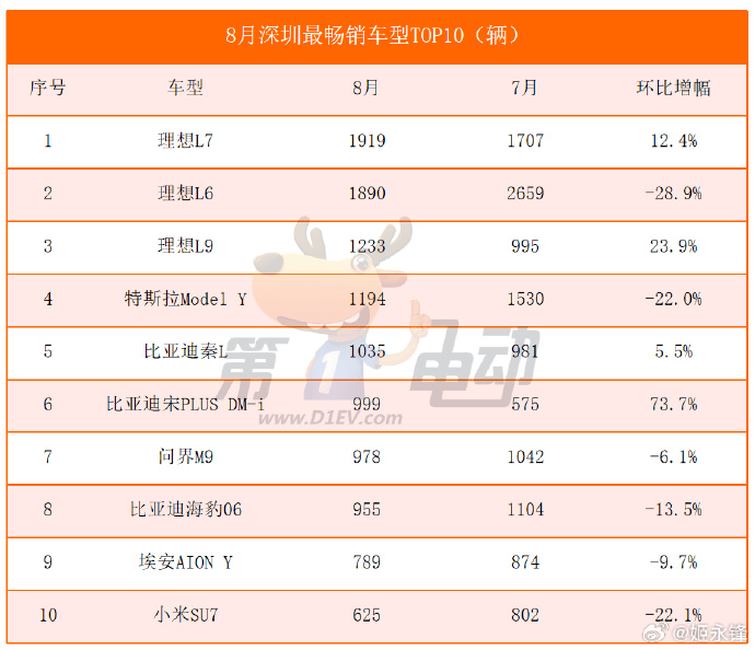 中国电动车企10月欧洲销量进一步下滑