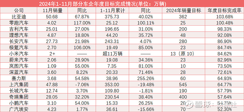 截至11月，近20家车企“KPI”如何了？