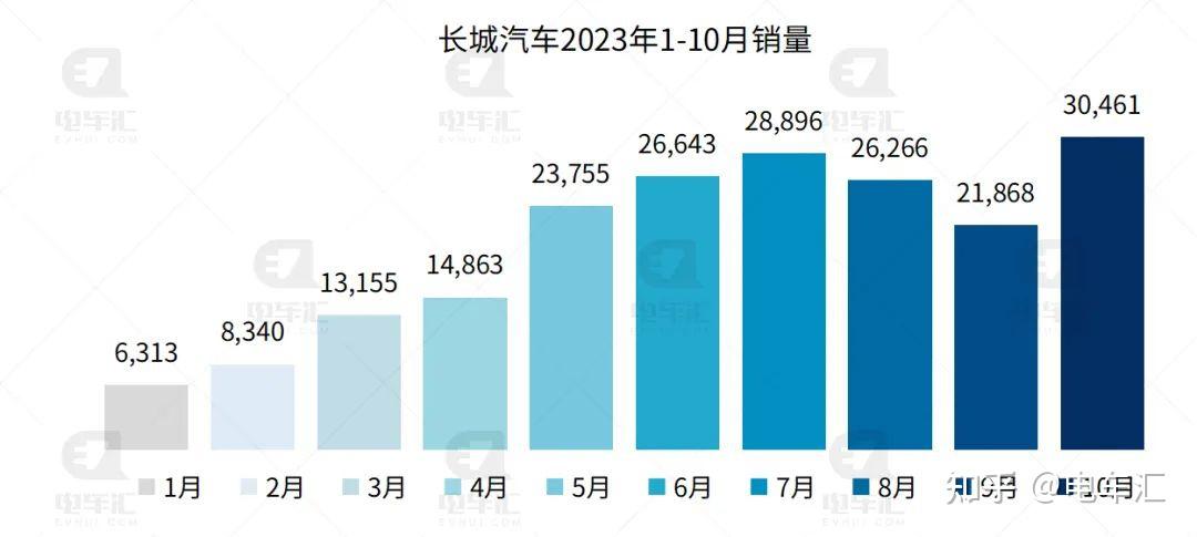 11月汽车产销创历史新高，全年销量将达到3100万辆