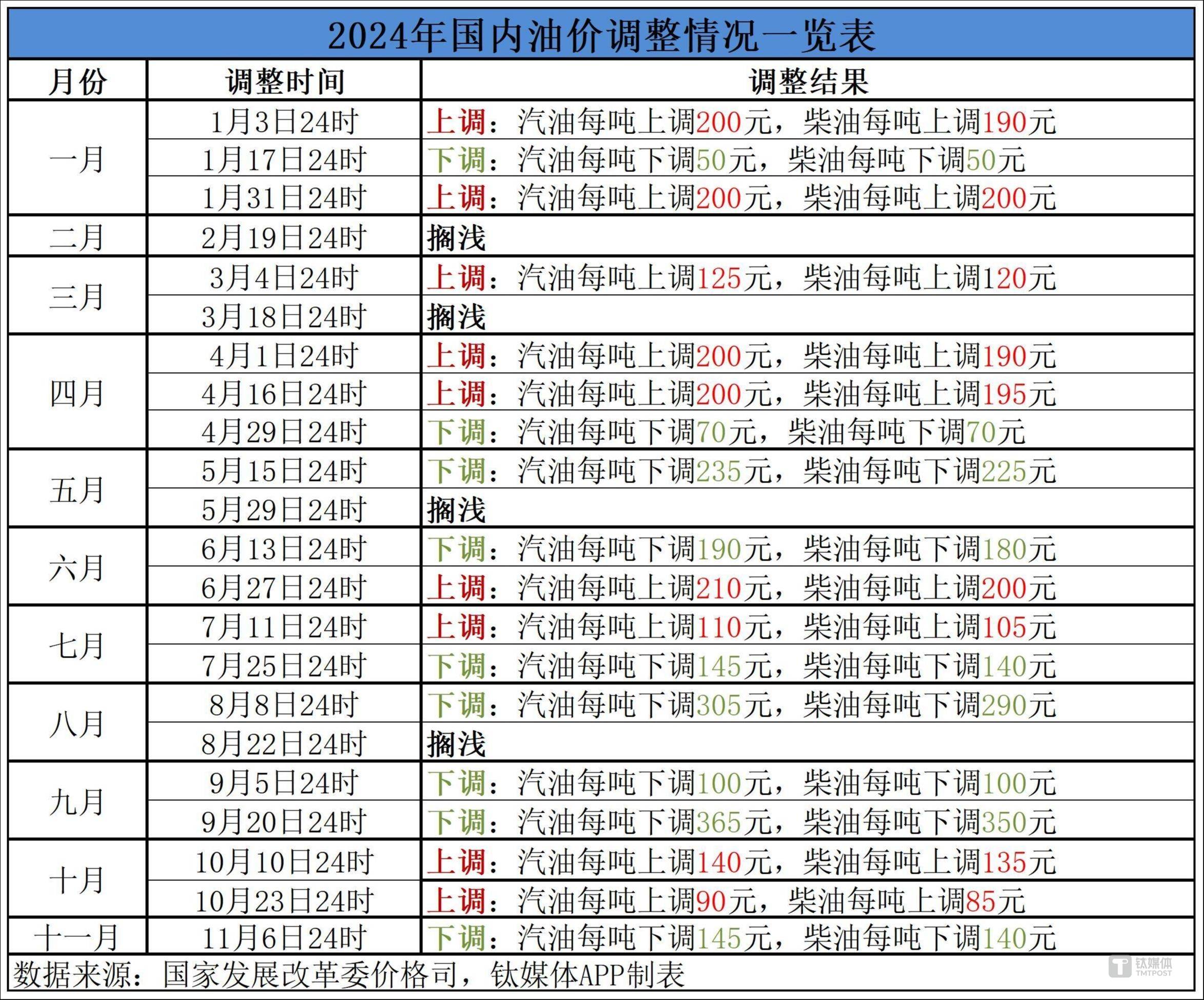 成品油价或将于今晚开启下调！加满一箱汽油少花7元！