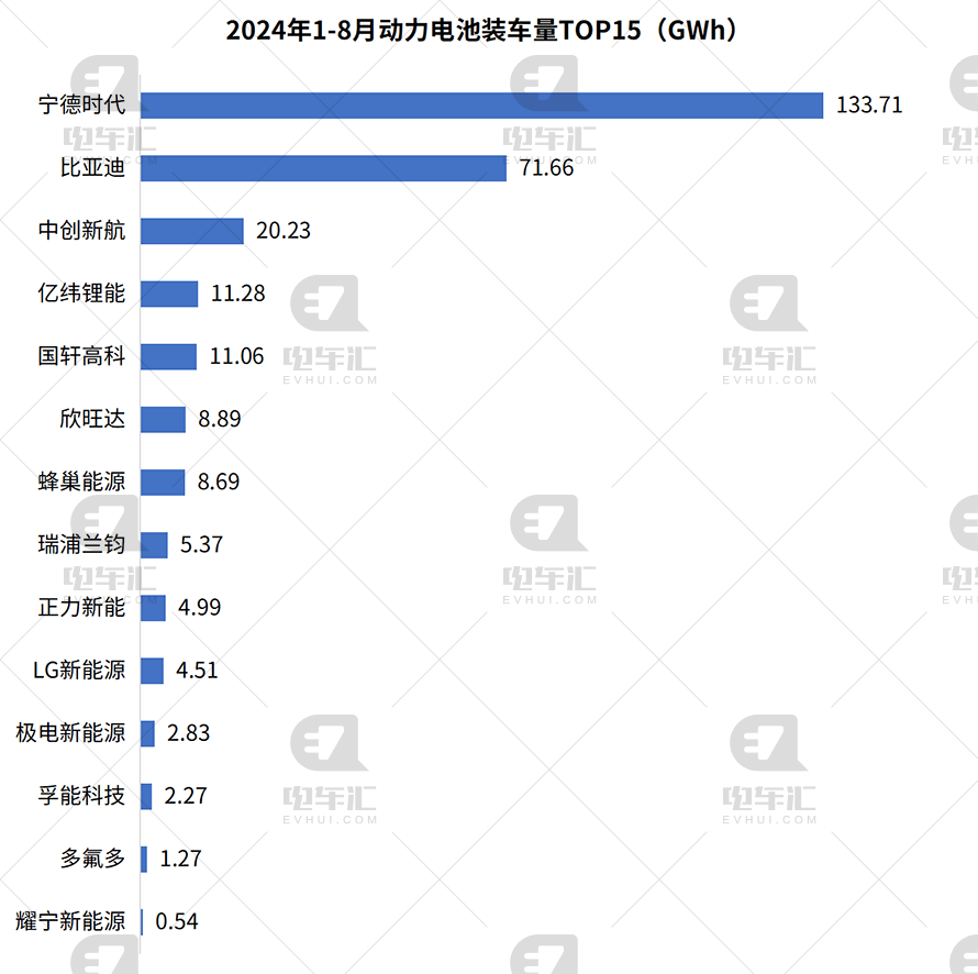 日韩企业遭中企“碾压”，全球动力电池装车量最新排名出炉！