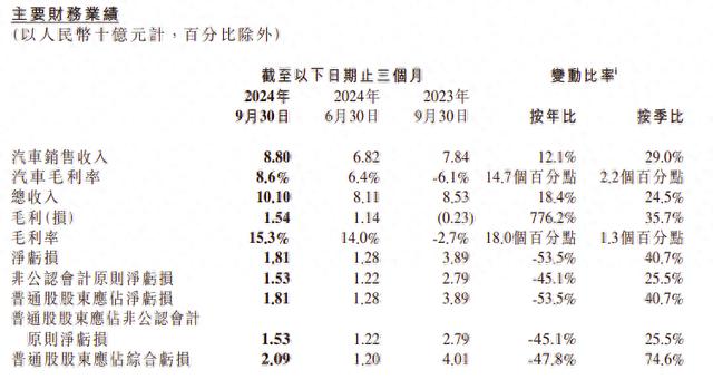 芯联集成第三季度营收16.68亿，毛利率转正达6.16%