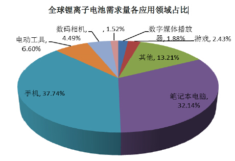 韩国去年在美国电池材料进口市场中占有最大份额